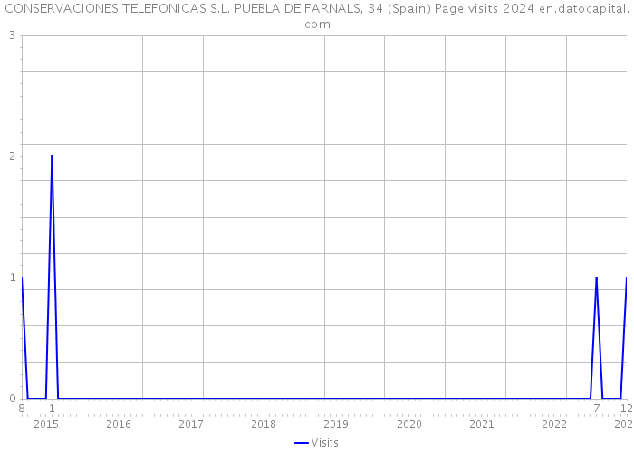 CONSERVACIONES TELEFONICAS S.L. PUEBLA DE FARNALS, 34 (Spain) Page visits 2024 