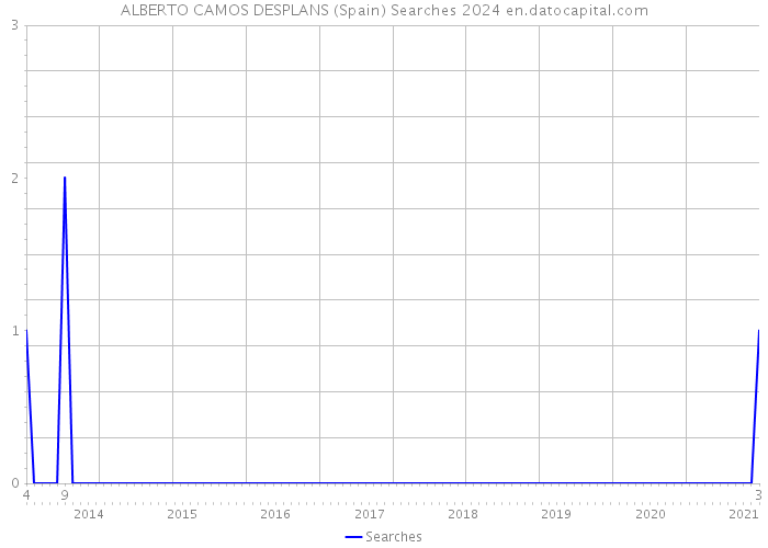 ALBERTO CAMOS DESPLANS (Spain) Searches 2024 