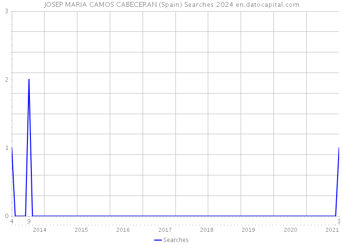 JOSEP MARIA CAMOS CABECERAN (Spain) Searches 2024 