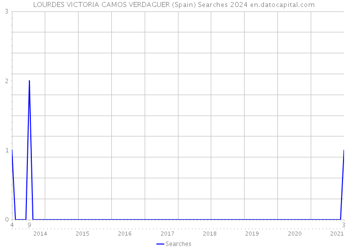 LOURDES VICTORIA CAMOS VERDAGUER (Spain) Searches 2024 