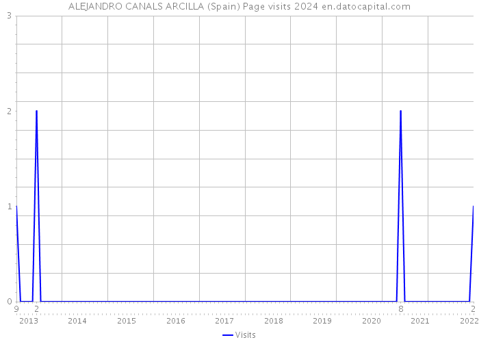 ALEJANDRO CANALS ARCILLA (Spain) Page visits 2024 