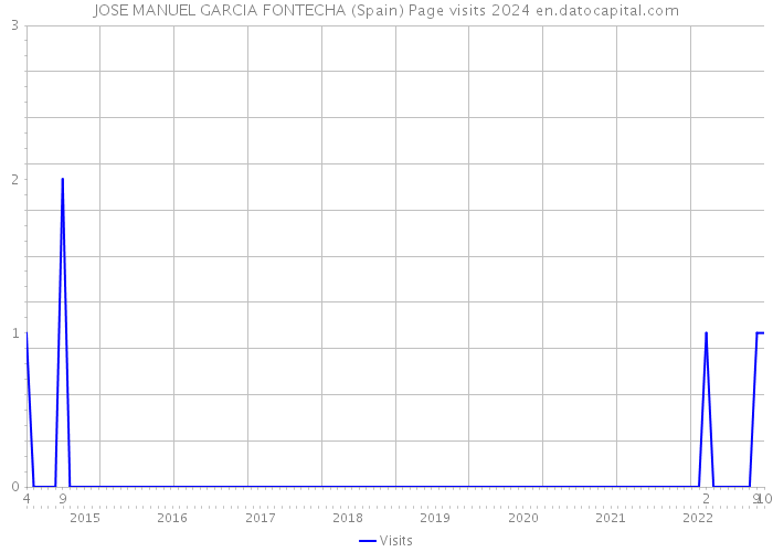 JOSE MANUEL GARCIA FONTECHA (Spain) Page visits 2024 