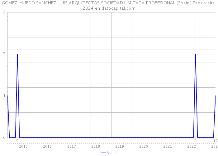 GOMEZ-HUEDO SANCHEZ-LUIS ARQUITECTOS SOCIEDAD LIMITADA PROFESIONAL (Spain) Page visits 2024 