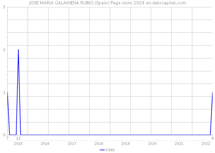 JOSE MARIA GALAINENA RUBIO (Spain) Page visits 2024 