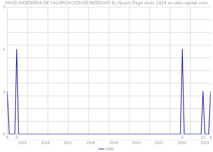 MASD INGENIERIA DE VALORIZACION DE RESIDUOS SL (Spain) Page visits 2024 