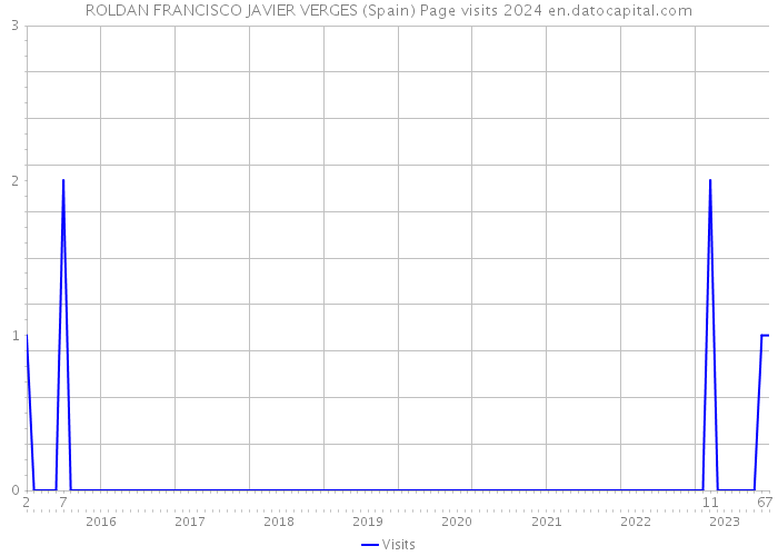 ROLDAN FRANCISCO JAVIER VERGES (Spain) Page visits 2024 