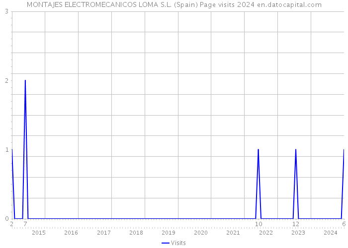 MONTAJES ELECTROMECANICOS LOMA S.L. (Spain) Page visits 2024 