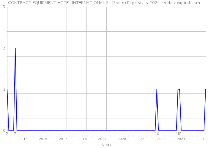 CONTRACT EQUIPMENT HOTEL INTERNATIONAL SL (Spain) Page visits 2024 