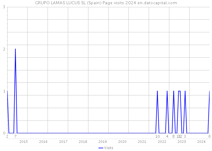 GRUPO LAMAS LUCUS SL (Spain) Page visits 2024 