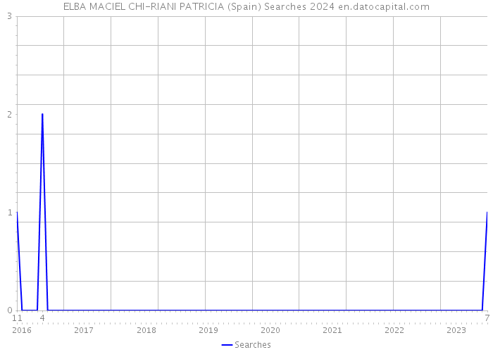 ELBA MACIEL CHI-RIANI PATRICIA (Spain) Searches 2024 