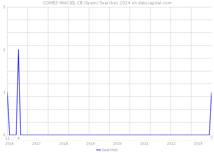GOMEZ-MACIEL CB (Spain) Searches 2024 