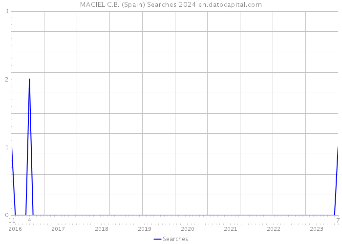MACIEL C.B. (Spain) Searches 2024 