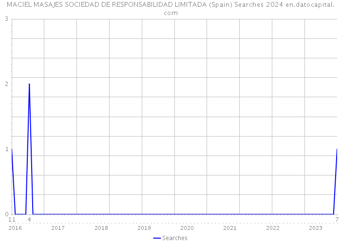 MACIEL MASAJES SOCIEDAD DE RESPONSABILIDAD LIMITADA (Spain) Searches 2024 