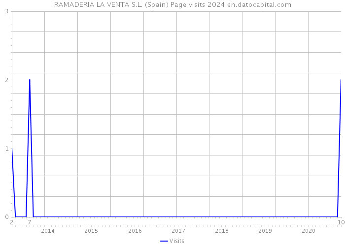 RAMADERIA LA VENTA S.L. (Spain) Page visits 2024 