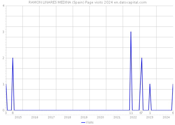 RAMON LINARES MEDINA (Spain) Page visits 2024 