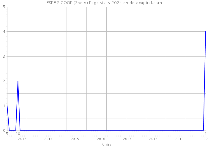 ESPE S COOP (Spain) Page visits 2024 