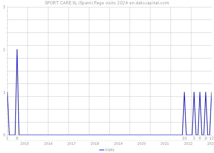 SPORT CARE SL (Spain) Page visits 2024 