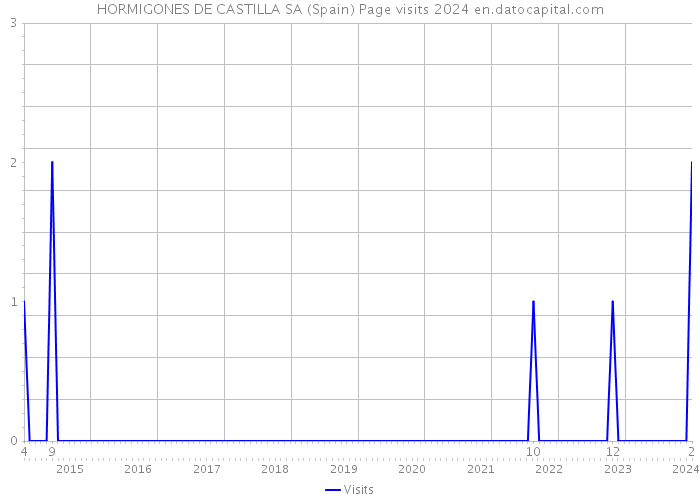 HORMIGONES DE CASTILLA SA (Spain) Page visits 2024 