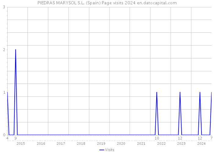 PIEDRAS MARYSOL S.L. (Spain) Page visits 2024 