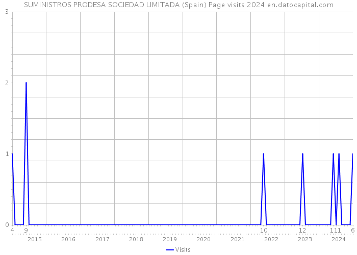 SUMINISTROS PRODESA SOCIEDAD LIMITADA (Spain) Page visits 2024 