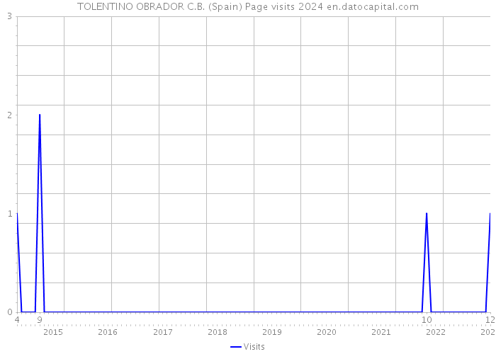 TOLENTINO OBRADOR C.B. (Spain) Page visits 2024 