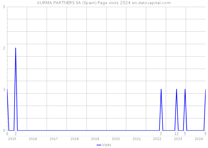 KURMA PARTNERS SA (Spain) Page visits 2024 