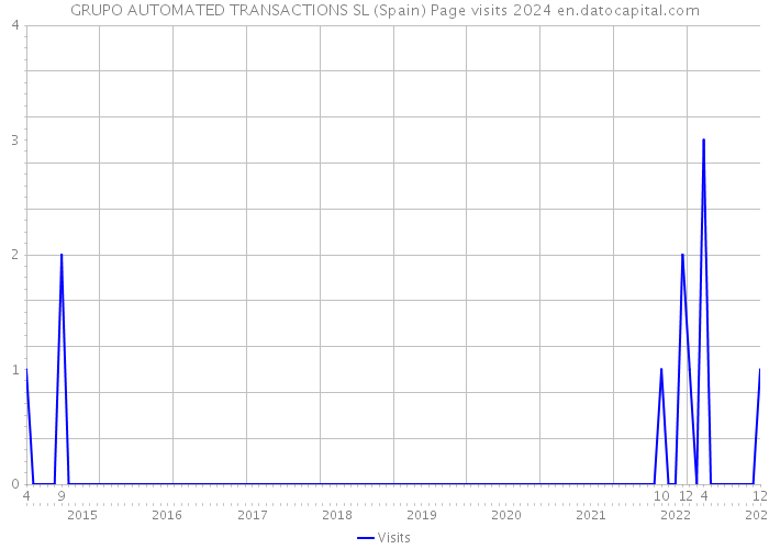 GRUPO AUTOMATED TRANSACTIONS SL (Spain) Page visits 2024 