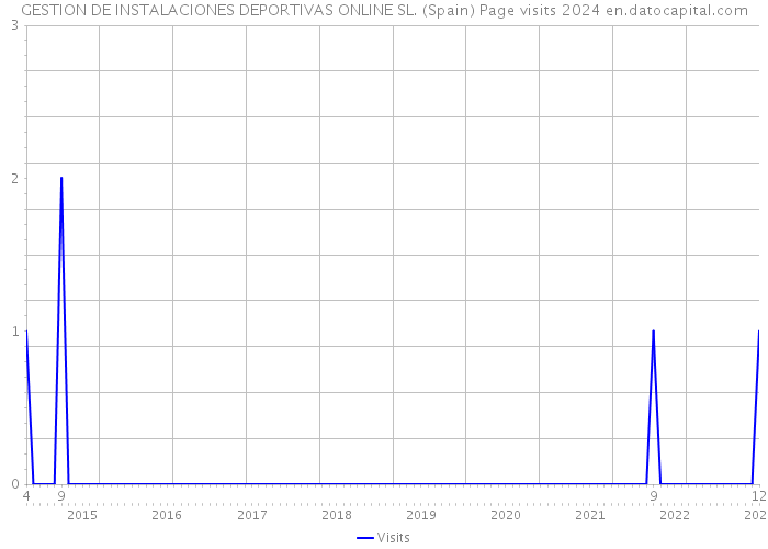 GESTION DE INSTALACIONES DEPORTIVAS ONLINE SL. (Spain) Page visits 2024 