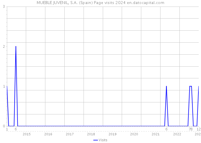 MUEBLE JUVENIL, S.A. (Spain) Page visits 2024 