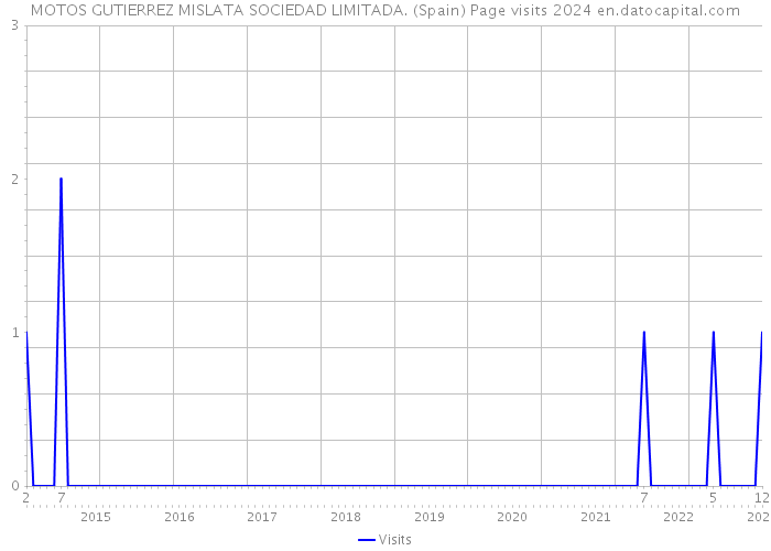 MOTOS GUTIERREZ MISLATA SOCIEDAD LIMITADA. (Spain) Page visits 2024 