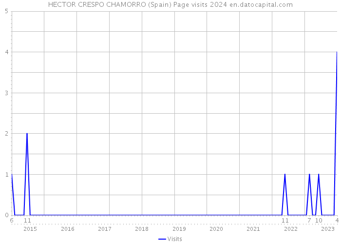 HECTOR CRESPO CHAMORRO (Spain) Page visits 2024 