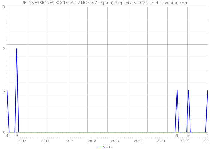 PF INVERSIONES SOCIEDAD ANONIMA (Spain) Page visits 2024 