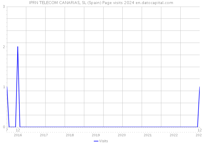 IPRN TELECOM CANARIAS, SL (Spain) Page visits 2024 