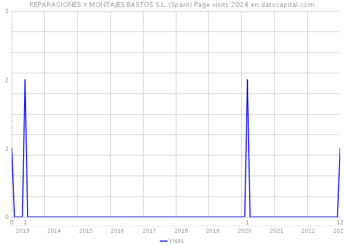 REPARACIONES Y MONTAJES BASTOS S.L. (Spain) Page visits 2024 
