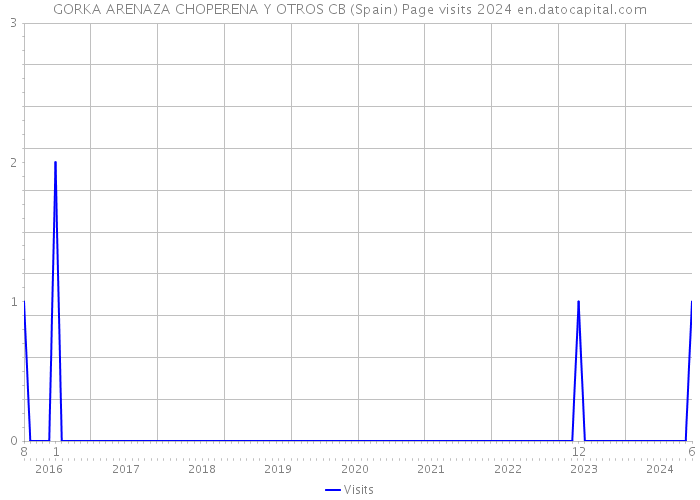 GORKA ARENAZA CHOPERENA Y OTROS CB (Spain) Page visits 2024 