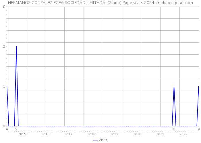 HERMANOS GONZALEZ EGEA SOCIEDAD LIMITADA. (Spain) Page visits 2024 