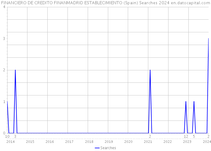 FINANCIERO DE CREDITO FINANMADRID ESTABLECIMIENTO (Spain) Searches 2024 
