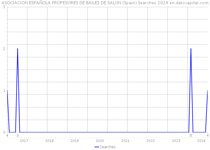 ASOCIACION ESPAÑOLA PROFESORES DE BAILES DE SALON (Spain) Searches 2024 