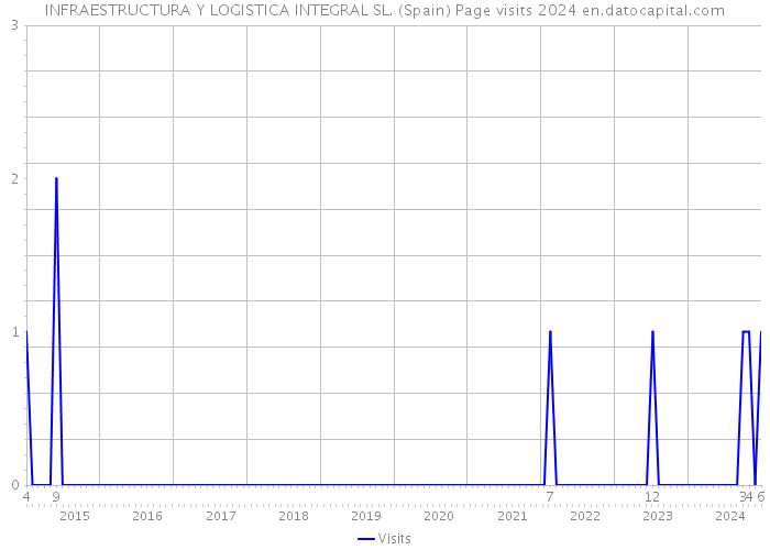 INFRAESTRUCTURA Y LOGISTICA INTEGRAL SL. (Spain) Page visits 2024 