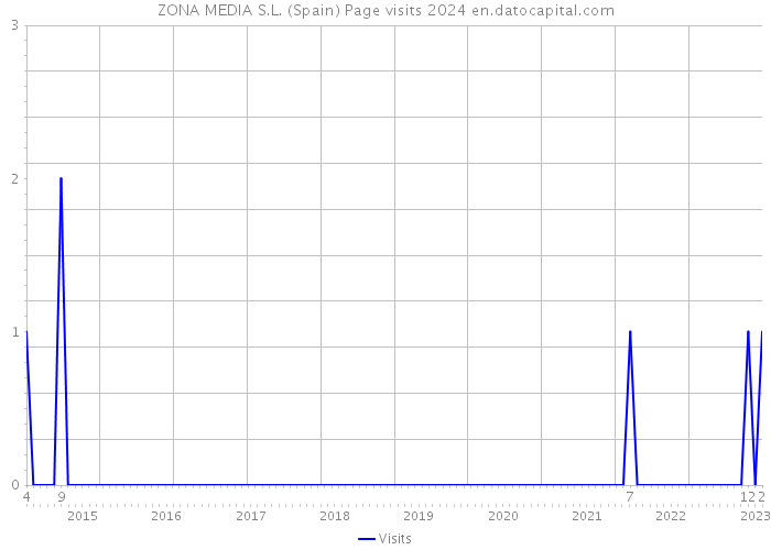 ZONA MEDIA S.L. (Spain) Page visits 2024 