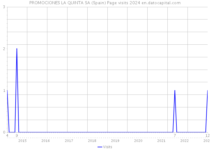 PROMOCIONES LA QUINTA SA (Spain) Page visits 2024 