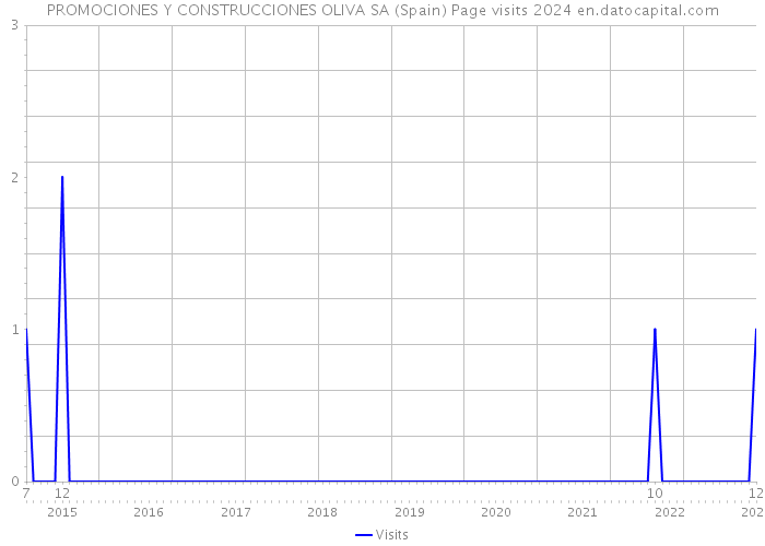 PROMOCIONES Y CONSTRUCCIONES OLIVA SA (Spain) Page visits 2024 