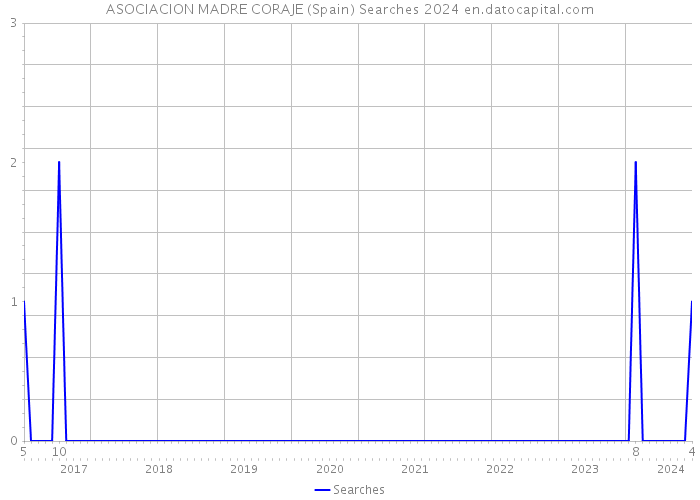 ASOCIACION MADRE CORAJE (Spain) Searches 2024 