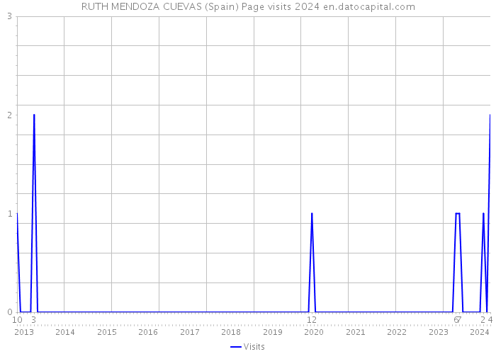 RUTH MENDOZA CUEVAS (Spain) Page visits 2024 