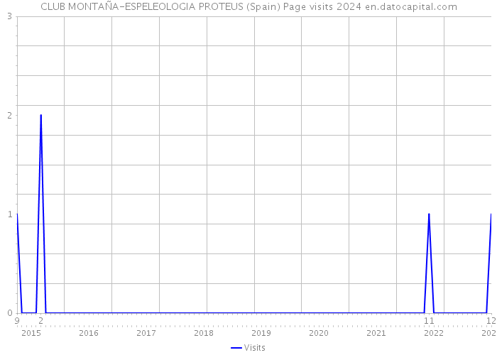 CLUB MONTAÑA-ESPELEOLOGIA PROTEUS (Spain) Page visits 2024 