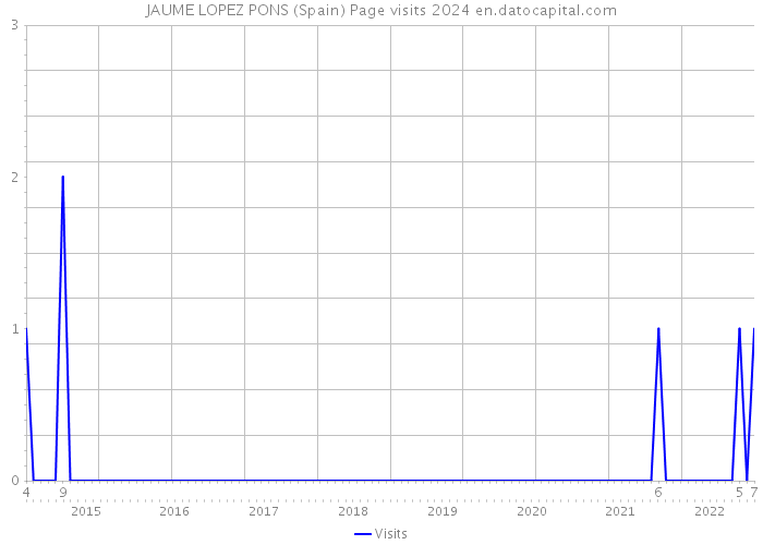 JAUME LOPEZ PONS (Spain) Page visits 2024 