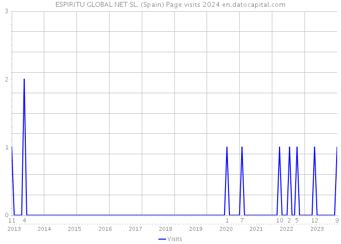 ESPIRITU GLOBAL NET SL. (Spain) Page visits 2024 