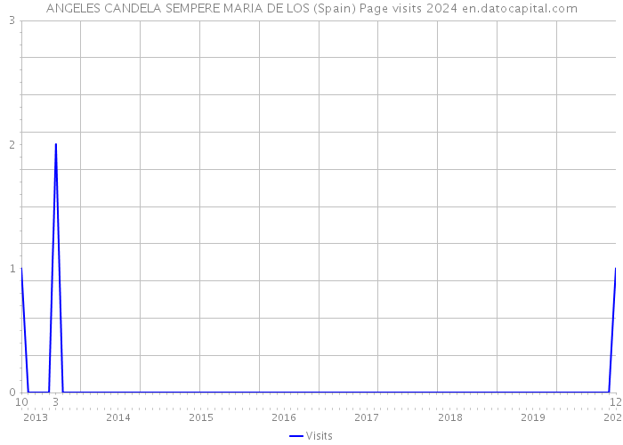 ANGELES CANDELA SEMPERE MARIA DE LOS (Spain) Page visits 2024 