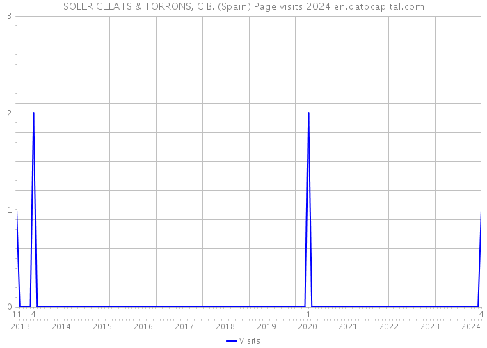 SOLER GELATS & TORRONS, C.B. (Spain) Page visits 2024 