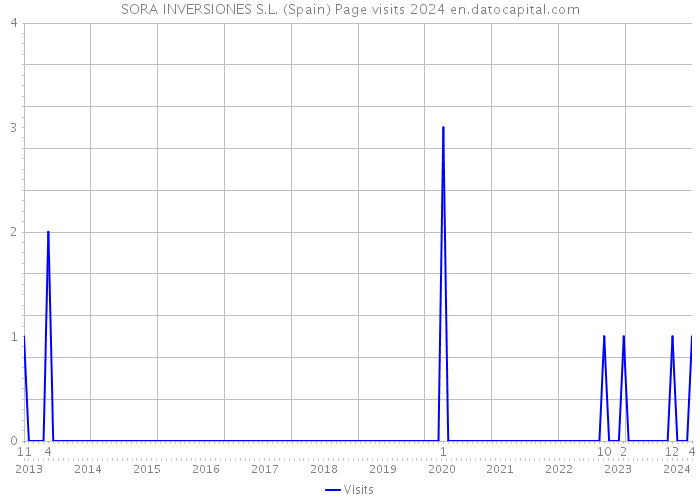 SORA INVERSIONES S.L. (Spain) Page visits 2024 
